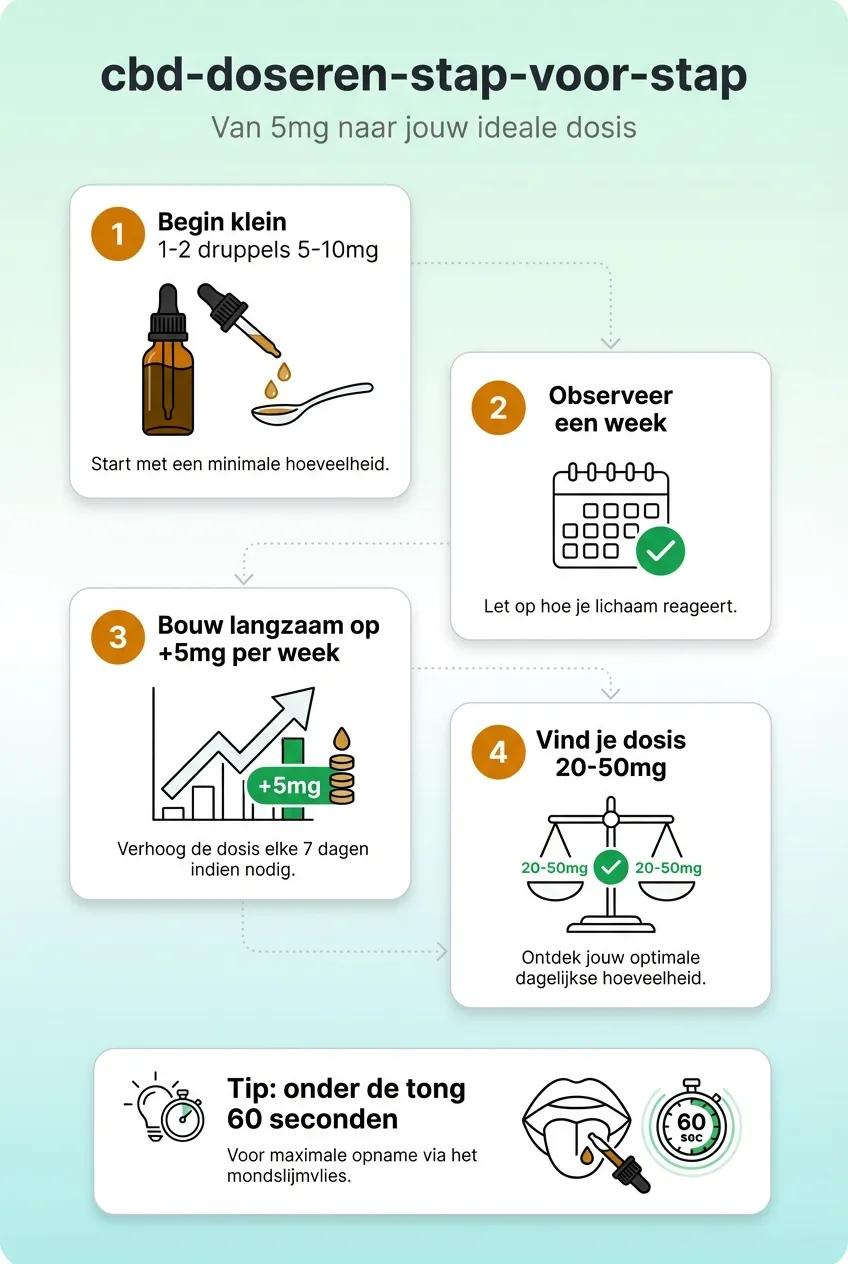 Infographic die in 4 stappen uitlegt hoe je CBD doseert: van 5 mg naar jouw ideale dosis