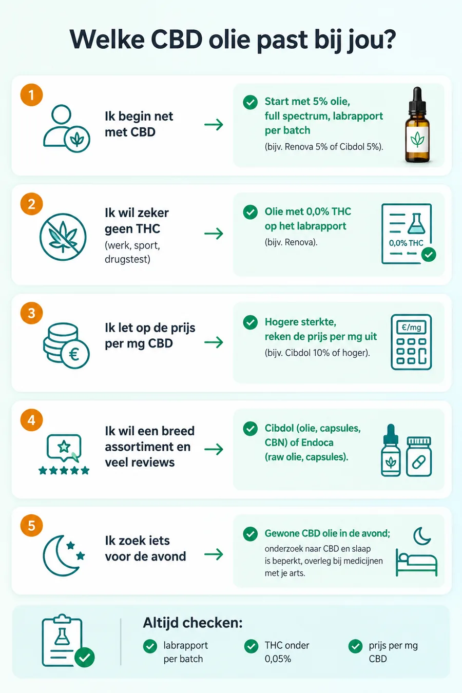 Keuzeboom met vijf situaties (beginner, THC-vrij, prijs per mg, breed assortiment, avond) en per situatie een aanbeveling